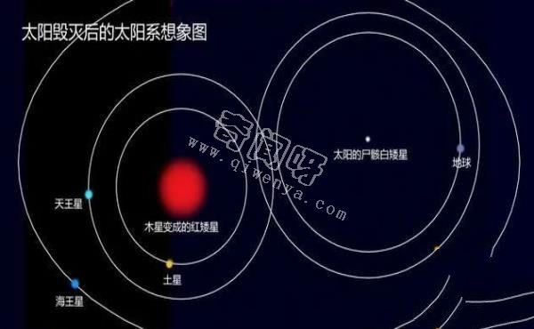 人類能觀賞太陽末日嗎？太陽滅亡后，各大行星歸宿會怎樣？
