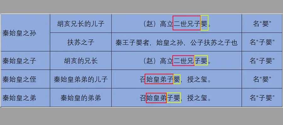 秦三世子嬰身世之謎！他到底是秦始皇之弟、兒子、侄子還是孫子？
