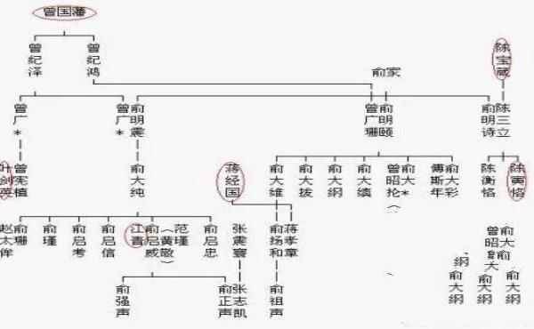 曾國藩的后人怎么樣了？很多名字，你肯定聽說過！
